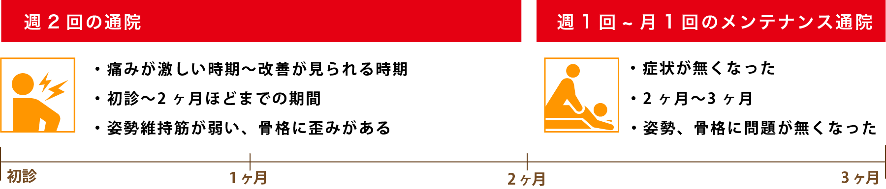 週2回通院　・痛みが激しい時期〜改善が見られる時期　・初心〜2ヶ月ほどまでの期間　週1回〜2回の通院　・症状がなくなった　・2ヶ月〜3ヶ月 ・姿勢維持筋が弱い、骨格に歪みがある