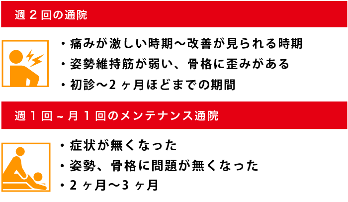 週2回〜3回の通院　・痛みが激しい時期〜改善が見られる時期　・初心〜2ヶ月ほどまでの期間　週1回〜2回の通院　・症状がなくなった　・2ヶ月〜3ヶ月　・姿勢、骨格に問題がなくなった