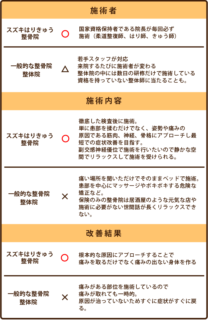 スズキはりきゅう整骨院と一般的な整骨院・鍼灸院との比較