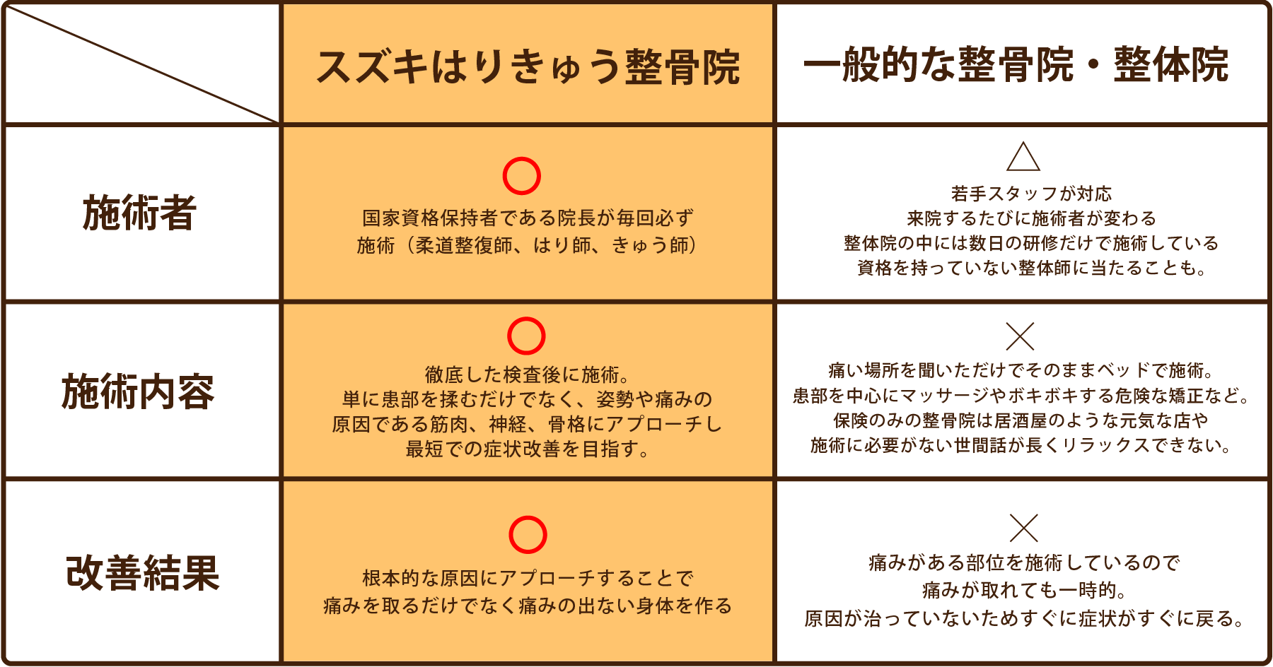 スズキはりきゅう整骨院と一般的な整骨院・鍼灸院との比較